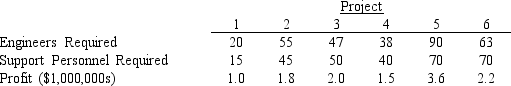 Tower Engineering Corporation is considering undertaking several proposed projects for the next fiscal year. The projects, the number of engineers and the number of support personnel required for each project, and the expected profits for each project are summarized in the following table: Formulate an integer program that maximizes Tower's profit subject to the following management constraints:
