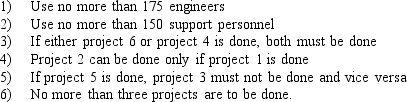 Tower Engineering Corporation is considering undertaking several proposed projects for the next fiscal year. The projects, the number of engineers and the number of support personnel required for each project, and the expected profits for each project are summarized in the following table: Formulate an integer program that maximizes Tower's profit subject to the following management constraints: