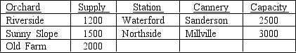 Peaches are to be transported from three orchard regions to two canneries. Intermediate stops at a consolidation station are possible. Shipment costs are shown in the table below. Where no cost is given, shipments are not possible. Where costs are shown, shipments are possible in either direction. Draw the network model for this problem.