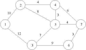 Consider the network below. Formulate the LP for finding the shortest-route path from node 1 to node 7.