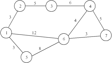 A beer distributor needs to plan how to make deliveries from its warehouse (Node 1) to a supermarket (Node 7), as shown in the network below. Develop the LP formulation for finding the shortest route from the warehouse to the supermarket.