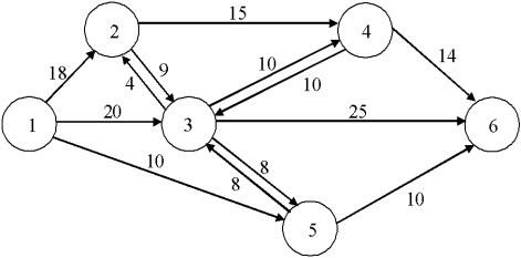 The network below shows the flows possible between pairs of six locations. Formulate an LP to find the maximal flow possible from Node 1 to Node 6.