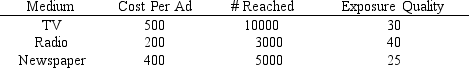An ad campaign for a new snack chip will be conducted in a limited geographical area and can use TV time, radio time, and newspaper ads. Information about each medium is shown below. If the number of TV ads cannot exceed the number of radio ads by more than 4, and if the advertising budget is $10000, develop the model that will maximize the number reached and achieve an exposure quality if at least 1000.