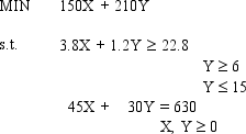 Given the following linear program: Solve the problem graphically. How many extreme points exist for this problem?