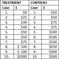 A researcher is studying the effectiveness of an intensive treatment program for young drug users. One dependent variable used in the study is the self reported, estimated dollar value of goods stolen during the year following treatment. For the ten participants and ten controls, the data are as follows: Indicate whether these data are discrete or continuous, and specify the highest level of measurement appropriate for these data. In analyzing these data, which level do you think would be best Defend your choice.