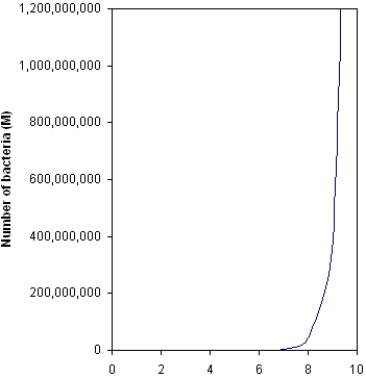 <strong>Figure 53-1 Use the figure to answer the corresponding question(s). The graph in Figure 53-1 would best be described as:</strong> A) being characteristic of exponential growth. B) being characteristic of arithmetic growth. C) an S-shaped curve. D) a J-shaped curve. E) being a J-shaped curve characteristic of exponential growth.