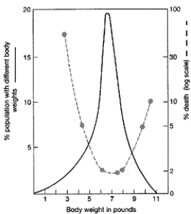 <strong>Figure 19-5 Use the figure to answer the corresponding question(s). The differential survival rates associated with birth weights in Figure 19-5 illustrate:</strong> A) balanced polymorphism. B) genetic drift. C) neutral variation. D) stabilizing selection. E) disruptive selection.