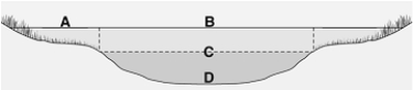 <strong> The following questions refer to the figure above illustrating the stratifications of a lake in a temperate region. The limnetic zone is indicated by</strong> A) A. B) B. C) C. D) D. E) none of these.