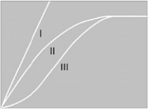 <strong> Use the figure above showing three models for predator response to prey density to answer the following questions. The ability of predators to eat and digest prey determines the number of prey captured as is shown in</strong> A) type I response. B) type II response. C) type III response. D) types I and II. E) none of these.
