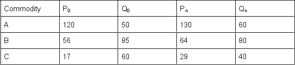 <strong>Calculate a Paasche price index for the following data (0 decimal places) </strong> A) 112 B) 113 C) 114 D) 115
