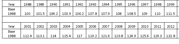 The table below is the Laspeyres price index for a basket of goods related to the Computer IT industry. (a) Calculate and interpret the percentage price change from 2005 to 2013, using the 1988 base index. (b) Change the base of this index series to 2005. Explain why a base change may be useful. (c) Using the series with base 2005 that you created in part (b) recalculate the percentage price change from 2005 to 2013. Interpret. (d) Compare your answers from parts (a) and (c), in particular explain which value is a change in percentage points and which value is the percentage change.