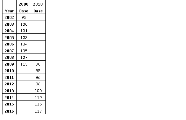 The table below lists two index number series for median household income of a particular country. (a) Complete the 2000 index and the 2010 index by filling in the missing values. (b) Interpret the 2016 value using each index. (c) Which of your interpretations in part (b) do you prefer? Explain.