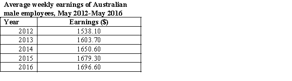 Construct the index of average weekly earnings of Australian male employees for the period 2012-2016, using the data in the following table. Use 2012 as the base year. Source: Australian Bureau of Statistics, Australian Economic Indicators, ABS Cat. No. 6302.0, ABS, Canberra.