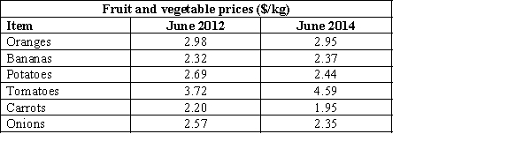 The Australian Bureau of Statistics regularly publishes the average retail prices of selected items for each Australian capital city. The following table presents the prices of oranges, bananas, potatoes, tomatoes, carrots and onions in Melbourne during the June quarter in 2012 and 2014. Construct a simple aggregate index of the prices for the fruit and vegetable group using June 2012 as the base period.
