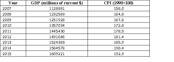 The gross domestic product is often used as a measure of the economic performance of a country. The annual GDP and CPI (1990=100) for Australia for the years 2007-2015 is shown in the following table. Use the CPI data to deflate these figures to 2010 dollars. Source: Australian Bureau of Statistics, Australian Economic Indicators, ABS Cat. No. 1350.0, ABS, Canberra.