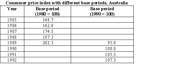 The following are the two CPI series (one for 1985-1989 with base 1980 = 100 and the other for 1989-1992 with base 1990 = 100) published in various issues of ABS publications. Create a new CPI series for the period 1985-1992 with 1990 as the base year.