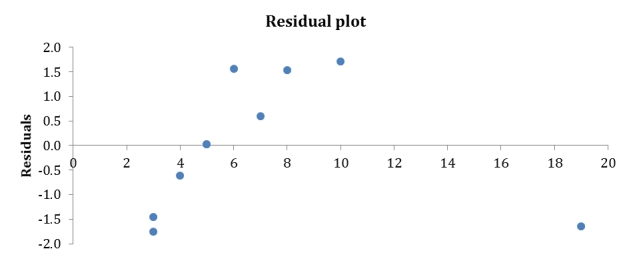 The manager of a fast food restaurant wants to determine how sales in a given week are related to the number of discount vouchers (#) printed in the local newspaper during the week. The number of vouchers and sales ($000s) from 10 randomly selected weeks is given below with Excel regression output. \begin{array} { | c | c | } \hline \text { Number of vouchers } & \text { Sales } \\ \hline 4 & 12.8 \\ \hline 7 & 15.4 \\ \hline 5 & 13.9 \\ \hline 3 & 11.2 \\ \hline 19 & 18.7 \\ \hline 10 & 17.9 \\ \hline 8 & 16.8 \\ \hline 6 & 15.9 \\ \hline 3 & 11.5 \\ \hline 5 & 13.9 \\ \hline \end{array} Identify possible outliers.