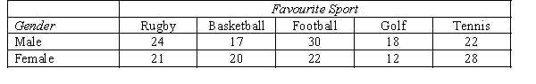 A sport preference poll showed the following data for men and women: Using the 5% level of significance, test to determine whether sport preferences depend on gender.