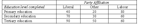A study of education levels of 500 voters and their political party affiliations in a particular state in Australia showed the following results. Is education level independent of political affiliation? Test at the 5% level of significance.
