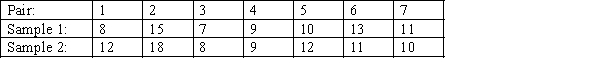 The following data were generated from a matched pairs experiment: Determine whether these data are sufficient to infer at the 10% significance level that the two population means differ.