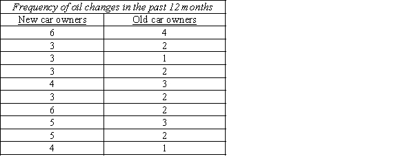 The owner of a service station wants to determine whether the owners of new cars (two years old or less) change their cars' oil more frequently than owners of older cars (more than two years old). From his records, he takes a random sample of 10 new cars and 10 older cars and determines the number of times the oil was changed for each in the last 12 months. The data are shown below. Do these data allow the service station owner to infer at the 10% significance level that new car owners change their cars' oil more frequently than older car owners?