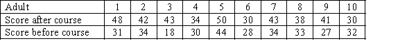 Ten functionally illiterate adults were given an experimental one-week crash course in reading. Each of the 10 was given a reading test prior to the course and another test after the course. The results are shown below. Is there enough evidence to infer at the 5% significance level that the reading scores have improved?