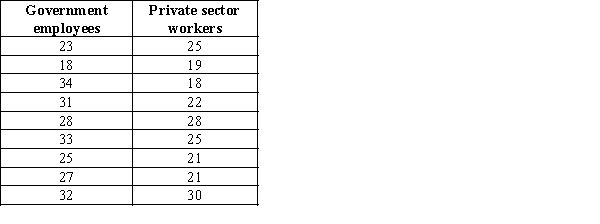 Do government employees take longer tea breaks than private-sector workers? That is the question that interested a management consultant. To examine the issue, he took a random sample of nine government employees and another random sample of nine private-sector workers and measured the amount of time (in minutes) they spent in tea breaks during the day. The results are listed below. Do these data provide sufficient evidence at the 5% significance level to answer the consultant's question in the affirmative?