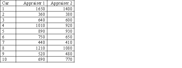 Motor vehicle insurance appraisers examine cars that have been involved in accidental collisions to assess the cost of repairs. An insurance executive is concerned that different appraisers produce significantly different assessments. In an experiment, 10 cars that had recently been involved in accidents were shown to two appraisers. Each assessed the estimated repair costs. The results are shown below. Can the executive conclude at the 5% significance level that the appraisers differ in their assessments?