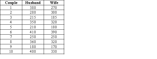 A marketing consultant is studying the perceptions of married couples concerning their weekly food expenditures. He believes that the husband's perception would be higher than the wife's. To judge his belief, he takes a random sample of 10 married couples and asks each spouse to estimate the family food expenditure (in dollars) during the previous week. The data are shown below. Can the consultant conclude at the 5% significance level that the husband's estimate is higher than the wife's estimate?