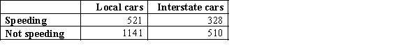 Do interstate drivers exceed the speed limit more frequently than local motorists? This vital question was addressed by the Road Traffic Authority. A random sample of the speeds of 2500 randomly selected cars was categorised according to whether the car was registered in the state or in some other state, and whether or not the car was violating the speed limit. The data are shown below. Do these data provide enough evidence to support the highway patrol's claim at the 5% significance level?