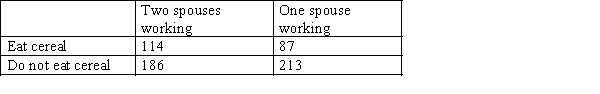 The managing director of a breakfast cereal manufacturer claims that families in which both spouses work are much more likely to be consumers of his product than those with only one working spouse. To prove his point, he commissions a survey of 300 families in which both spouses work and 300 families with only one working spouse. Each family is asked whether the company's cereal is eaten for breakfast. The results are shown below. Use the p-value method to test whether the proportion of families with two working spouses who eat the cereal is at least 5% larger than the proportion of families with one working spouse who eats the cereal, at the 1% level of significance.
