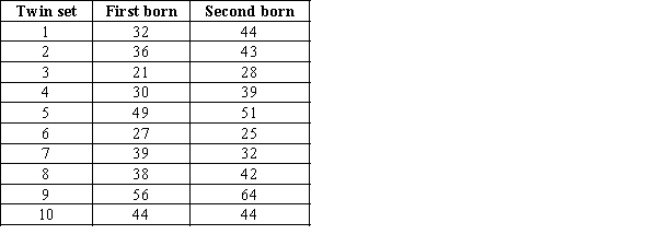 A psychologist has performed the following experiment. For each of 10 sets of identical twins who were born 30 years ago, she recorded their annual incomes according to which twin was born first. The results (in $000) are shown below. Can she infer at the 5% significance level that there is a difference in income between the twins?