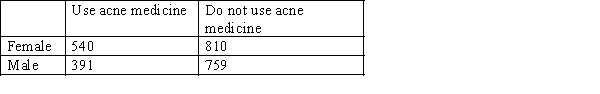 The marketing manager of a pharmaceutical company believes that more females than males use its acne medicine. In a recent survey, 2500 teenagers were asked whether or not they use that particular product. The responses, categorised by gender, are summarised below. Do these data provide enough evidence at the 10% significance level to support the manager's claim?