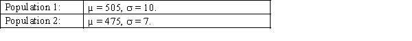 Two independent random samples are drawn from two normal populations. The sample sizes are 20 and 25, respectively. The parameters of these populations are: Find the probability that the difference between the two sample means is between 25 and 35.