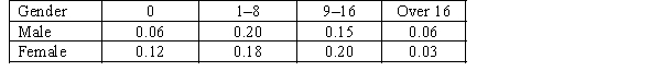 A statistics professor classifies his students according to their gender and the number of hours of paid work they do a week. The following table gives the proportions of students falling into the various categories. One student is selected at random. Paid Work (hours/week) a. If the student selected is female, what is the probability that he works between 1 and 8 hours a week? b. If the selected student works more than 16 hours a week, what is the probability that the student is male? c. What is the probability that the student selected is female or does do any paid work or both? d. Is gender independent of the number of hours of paid work done a week? Explain using probabilities.