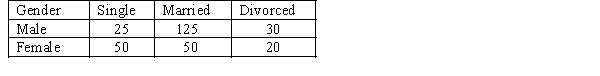 An insurance company has collected the following data on the gender and marital status of 300 customers. Marital Status Suppose that a customer is selected at random. Find the probability that the customer selected is: a. a married female. b. not single. c. married, if the customer is male. d. female or divorced. e. Are gender and marital status mutually exclusive? Explain using probabilities. f. Is marital status independent of gender? Explain using probabilities.