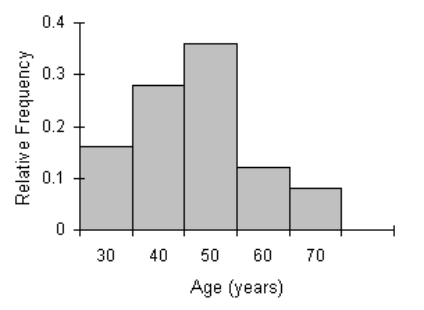 The relative frequency histogram for the age (in years) of a sample of 25 employees from a government department, is given below. Explain what the best measure of central location is.