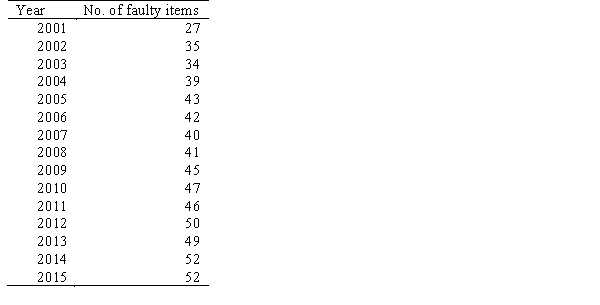 The number of faulty items returned to a manufacturer of electric goods in the last 15 years is as follows: a. Construct a frequency bar chart for these data. b. Construct a line chart.