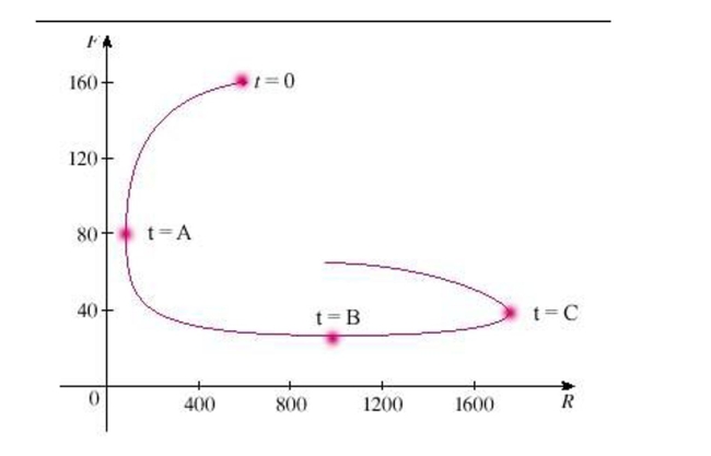 A phase trajectory is shown for populations of rabbits and foxes Describe how each population changes as time goes by. Select the correct statement.