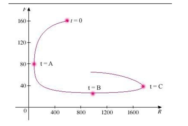 <strong>Select the correct Answer: for each question. A phase trajectory is shown for populations of rabbits and foxes Describe how each population changes as time goes by. Select the correct statement.</strong> A)At the number of rabbits rebounds to 500. B)At the number of foxes reaches a maximum of about 2400. C)At the population of foxes reaches a minimum of about 30.