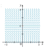 <strong>Choose the differential equation corresponding to this direction field. </strong> A) B) C) D) E)