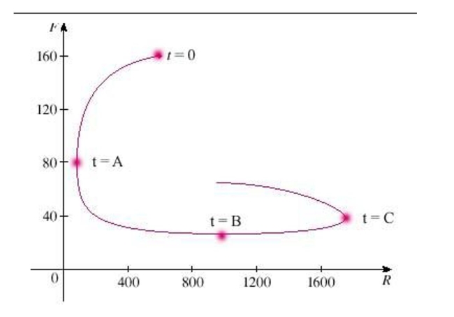 A phase trajectory is shown for populations of rabbits and foxes Describe how each population changes as time goes by. Select the correct statement.