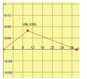 Let the function whose graph is shown be a probability density function.Calculate the mean.