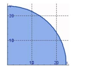 Find the center of mass of a lamina in the shape of a quarter-circle with radius with density