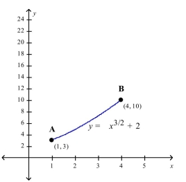 <strong>Select the correct Answer: for each question. Find the arc length of the graph from A to B. </strong> A) B) C) D)