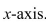 The region under the graph of   on the interval [1, 2] is revolved about the   Find the volume of the resulting solid.<div style=padding-top: 35px> 