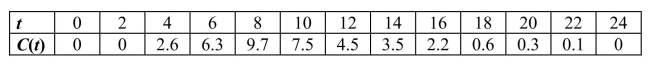 Eight milligrams of a dye are injected into a vein leading the an individual's heart.The concentration of dye in the aorta (in milligrams per liter) measured at 2-sec intervals is shown in the accompanying table.Use Simpson's Rule with and the formula to estimate the person's cardiac output, where is the quantity of dye injected in milligrams, is the concentration of the dye in the aorta, and is measured in liters per minute.Round to one decimal place.