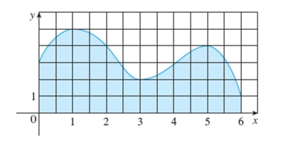 Estimate the area of the shaded region by using the Trapezoidal Rule with Round theAnswer to the nearest tenth.