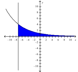 The region is represented below.Find the area of this region to two decimal places.