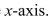 Use a graphing utility to (a) plot the graphs of the given functions and (b) find the approximate of the points of intersection of the graphs.Then find an approximation of the volume of the solid obtained by revolving the region bounded by the graphs of the functions about the RoundAnswers to two decimal places.